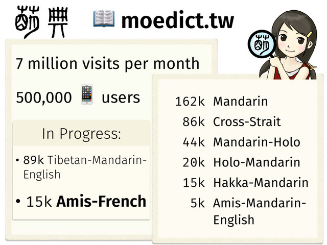  moedict.tw
7 million visits per month
500,000  users
Popular  words:
w ߳ࢁډ࢜
w ेҰᄚ
w ༮࿏
162k Mandarin
86k Cross-Strait
44k Mandarin-Holo
20k Holo-Mandarin
15k Hakka-Mandarin
5k Amis-Mandarin-
English

• 89k Tibetan-Mandarin-
English
• 15k Amis-French
Popular words:
In Progress:
