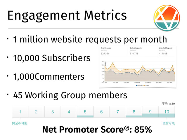 � 1 million website requests per month
� 10,000 Subscribers
� 1,000Commenters
� 45 Working Group members
Engagement Metrics
Net Promoter Score®: 85%
