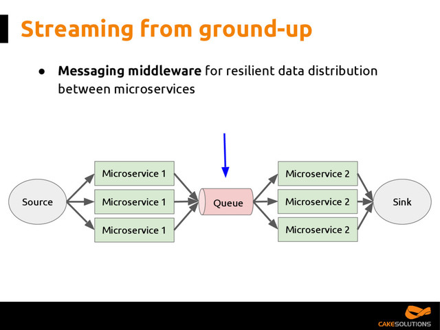 Streaming from ground-up
● Messaging middleware for resilient data distribution
between microservices
Source Microservice 1 Queue Microservice 2
Microservice 1
Microservice 1
Microservice 2
Microservice 2
Sink
