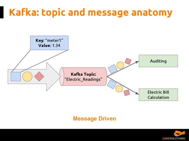 Kafka Topic:
“Electric_Readings”
Kafka: topic and message anatomy
Key: “meter1”
Value: 1.34
Electric Bill
Calculation
Auditing
Message Driven
