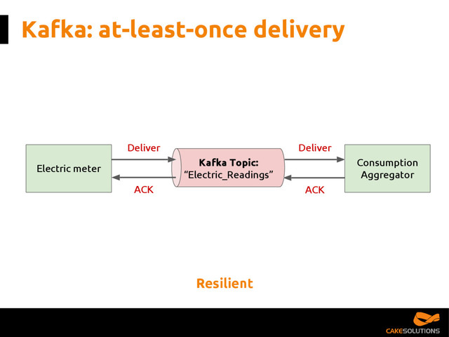 Kafka: at-least-once delivery
Kafka Topic:
“Electric_Readings”
Electric meter
Consumption
Aggregator
Deliver
ACK
Deliver
ACK
Resilient
