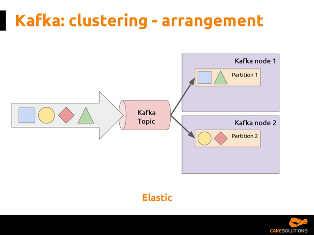 Kafka node 2
Kafka node 1
Kafka: clustering - arrangement
Kafka
Topic
Partition 1
Partition 2
Elastic

