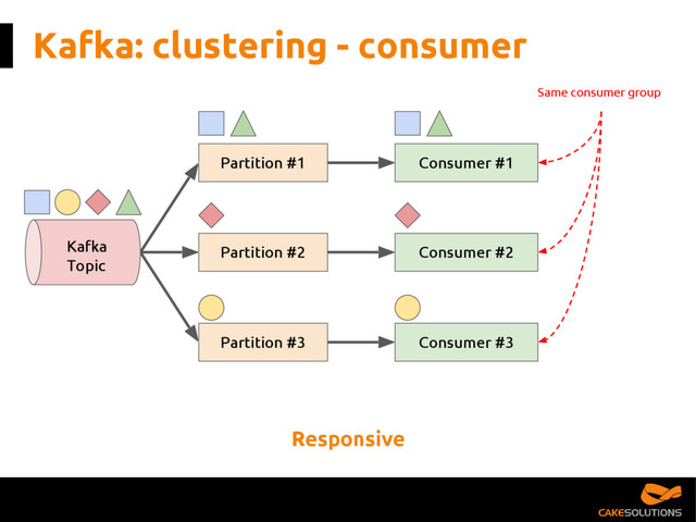 Kafka: clustering - consumer
Partition #1
Partition #2
Partition #3
Consumer #1
Consumer #2
Consumer #3
Kafka
Topic
Responsive
Same consumer group
