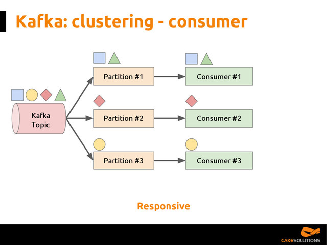 Kafka: clustering - consumer
Partition #1
Partition #2
Partition #3
Consumer #1
Consumer #2
Consumer #3
Kafka
Topic
Responsive
