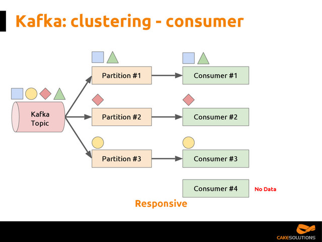 Kafka: clustering - consumer
Partition #1
Partition #2
Partition #3
Consumer #1
Consumer #2
Kafka
Topic
Responsive
Consumer #3
Consumer #4 No Data
