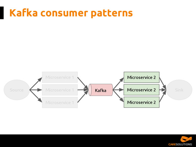 Kafka consumer patterns
Source Microservice 1 Kafka Microservice 2
Microservice 1
Microservice 1
Microservice 2
Microservice 2
Sink
