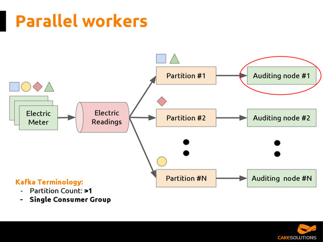 Parallel workers
Partition #1
Partition #2
Partition #N
Electric
Meter
Auditing node #1
Auditing node #2
Auditing node #N
Electric
Readings
Electric
Meter
Electric
Meter
Kafka Terminology:
- Partition Count: >1
- Single Consumer Group
