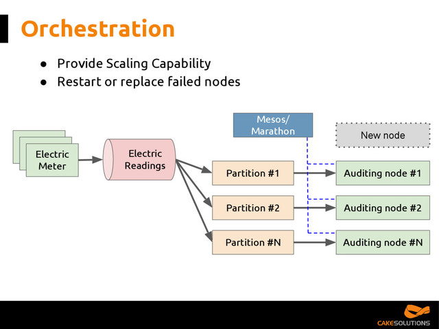 Orchestration
● Provide Scaling Capability
● Restart or replace failed nodes
Partition #1
Partition #2
Partition #N
Electric
Meter
Auditing node #1
Auditing node #2
Auditing node #N
Electric
Readings
Electric
Meter
Electric
Meter
Mesos/
Marathon New node

