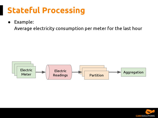 Stateful Processing
● Example:
Average electricity consumption per meter for the last hour
Electric
Meter
Aggregation
Electric
Readings
Partition
Partition
Partition
Electric
Meter
Electric
Meter
