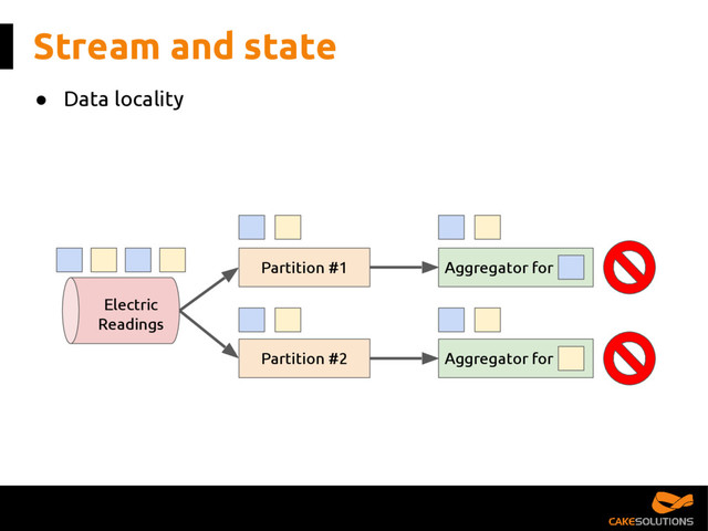 Aggregator for
Stream and state
Partition #1
Partition #2
Aggregator for
Electric
Readings
● Data locality
