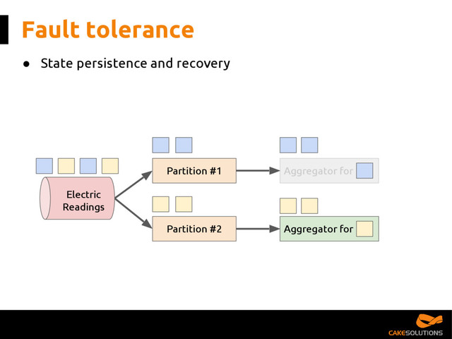 Aggregator for
Fault tolerance
Partition #1
Partition #2
Aggregator for
Electric
Readings
● State persistence and recovery
