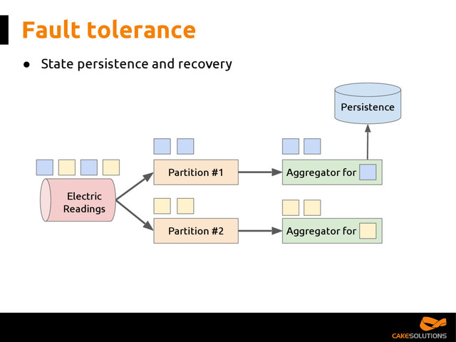 Aggregator for
Fault tolerance
Partition #1
Partition #2
Aggregator for
Electric
Readings
Persistence
● State persistence and recovery
