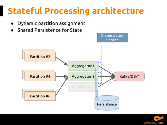 Partition #1
Partition #1
Stateful Processing architecture
● Dynamic partition assignment
● Shared Persistence for State
Aggregator 2
Aggregator 1
Persistence
Kafka/DB/?
Partition #4
Partition #6
Partition #1
Partition #2
Orchestration
Service
Aggregator 3
