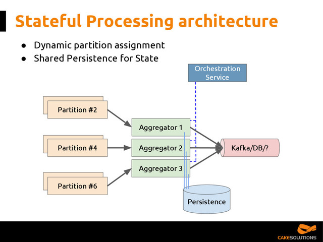 Partition #1
Partition #1
Stateful Processing architecture
● Dynamic partition assignment
● Shared Persistence for State
Aggregator 2
Aggregator 1
Persistence
Kafka/DB/?
Partition #4
Partition #6
Partition #1
Partition #2
Orchestration
Service
Aggregator 3
