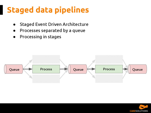 Staged data pipelines
● Staged Event Driven Architecture
● Processes separated by a queue
● Processing in stages
Process Queue Process Queue
Queue
