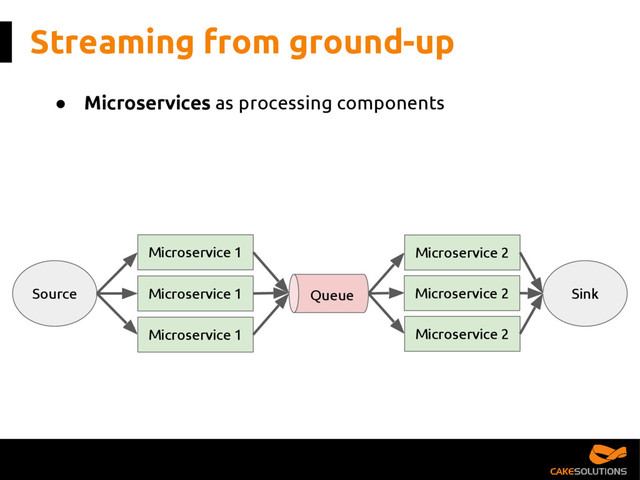 Streaming from ground-up
● Microservices as processing components
Source Microservice 1 Microservice 2
Microservice 1
Microservice 1
Microservice 2
Microservice 2
Sink
Queue
