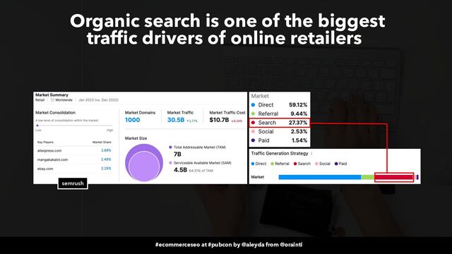 #ecommerceseo at #pubcon by @aleyda from @orainti
#ecommerceseo at #pubcon by @aleyda from @orainti
Organic search is one of the biggest
 
traffic drivers of online retailers
semrush
