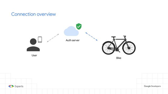 Connection overview
Auth server
Bike
User
