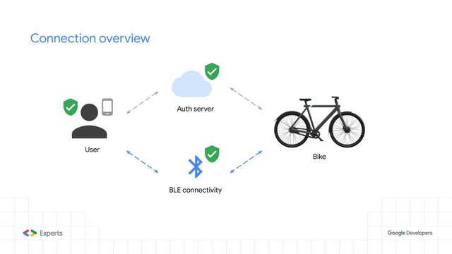 Connection overview
Auth server
Bike
User
BLE connectivity

