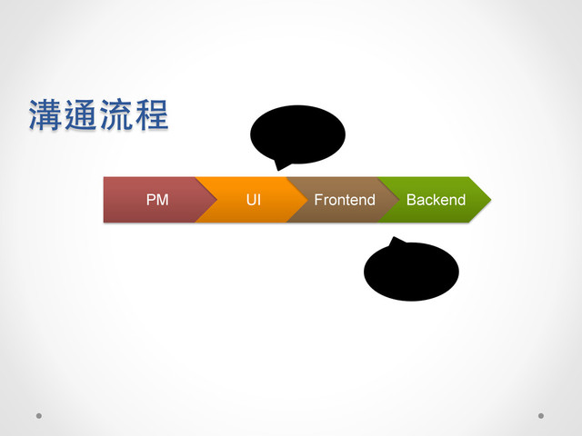 PM UI Frontend Backend
溝通流程
