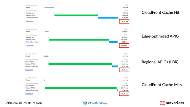 clda.co/sls-mul,-region
CloudFront Cache Hit
Edge-op,mized APIG
Regional APIGs (LBR)
CloudFront Cache Miss
