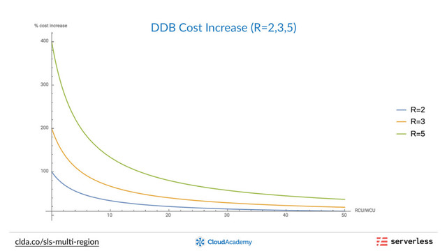 clda.co/sls-mul,-region
DDB Cost Increase (R=2,3,5)
