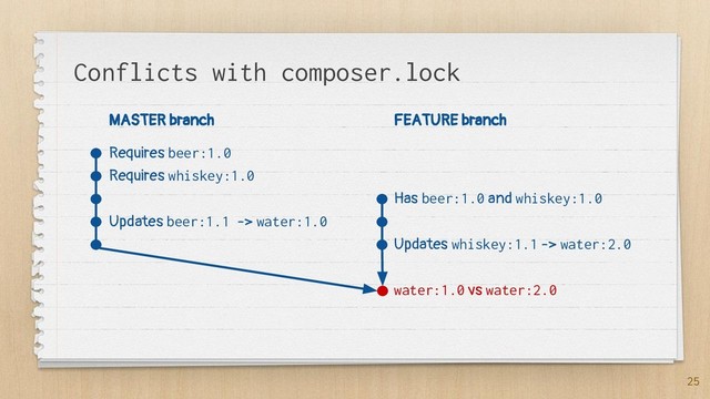 Conflicts with composer.lock
25
MASTER branch
Requires beer:1.0
Requires whiskey:1.0
Updates beer:1.1 -> water:1.0
FEATURE branch
Has beer:1.0 and whiskey:1.0
Updates whiskey:1.1 -> water:2.0
water:1.0 vs water:2.0
