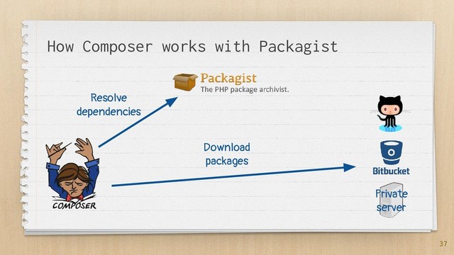 37
How Composer works with Packagist
Resolve
dependencies
Download
packages
Private
server
