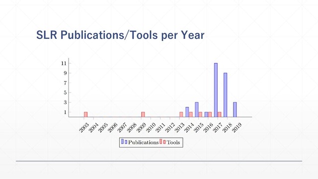 SLR Publications/Tools per Year
