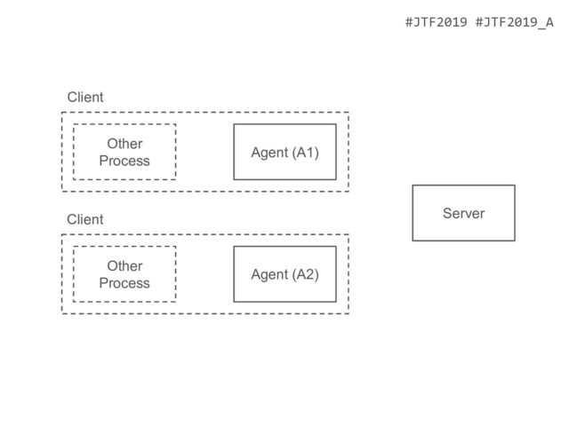 #JTF2019 #JTF2019_A
Server
Agent (A1)
Other
Process
Agent (A2)
Other
Process
Client
Client
