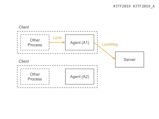 #JTF2019 #JTF2019_A
Server
Agent (A1)
Other
Process
Agent (A2)
Other
Process
Client
Client
Lock
LockMsg

