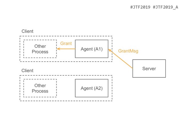 #JTF2019 #JTF2019_A
Server
Agent (A1)
Other
Process
Agent (A2)
Other
Process
Client
Client
GrantMsg
Grant
