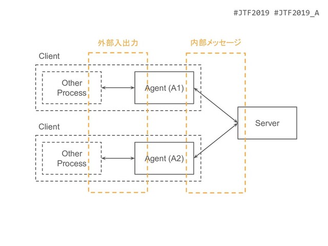 #JTF2019 #JTF2019_A
Server
Agent (A1)
Other
Process
Agent (A2)
Other
Process
Client
Client
外部入出力 内部メッセージ

