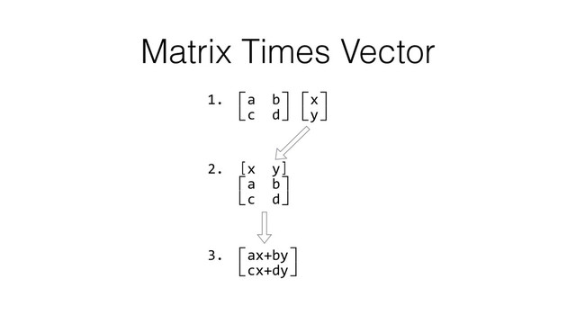 Matrix Times Vector
1.	  ⽷a	  	  b⽹⽷x⽹	  
	  	  	  ⽸c	  	  d⽺⽸y⽺	  
2.	  ［x	  	  y］	  
	  	  	  ⽷a	  	  b⽹	  
	  	  	  ⽸c	  	  d⽺	  
3.	  ⽷ax+by⽹	  
	  	  	  ⽸cx+dy⽺	  
