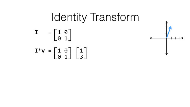Identity Transform
I	  	  	  =⽷1	  0⽹ 
	  	  	  	  	  ⽸0	  1⽺ 
I*v	  =⽷1	  0⽹⽷1⽹ 
	  	  	  	  	  ⽸0	  1⽺⽸3⽺ 
