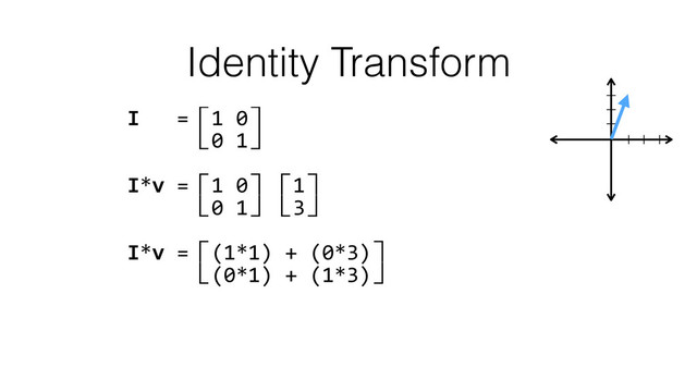 Identity Transform
I	  	  	  =⽷1	  0⽹ 
	  	  	  	  	  ⽸0	  1⽺ 
I*v	  =⽷1	  0⽹⽷1⽹ 
	  	  	  	  	  ⽸0	  1⽺⽸3⽺ 
I*v	  =⽷(1*1)	  +	  (0*3)⽹ 
	  	  	  	  	  ⽸(0*1)	  +	  (1*3)⽺ 
