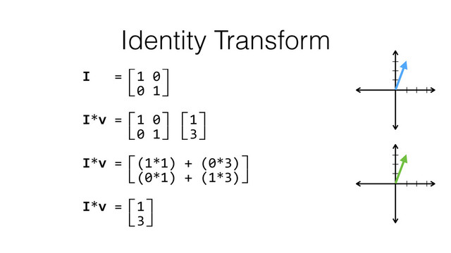Identity Transform
I	  	  	  =⽷1	  0⽹ 
	  	  	  	  	  ⽸0	  1⽺ 
I*v	  =⽷1	  0⽹⽷1⽹ 
	  	  	  	  	  ⽸0	  1⽺⽸3⽺ 
I*v	  =⽷(1*1)	  +	  (0*3)⽹ 
	  	  	  	  	  ⽸(0*1)	  +	  (1*3)⽺ 
I*v	  =⽷1⽹ 
	  	  	  	  	  ⽸3⽺
