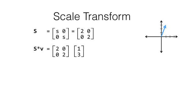 Scale Transform
S	  	  	  =⽷s	  0⽹=⽷2	  0⽹ 
	  	  	  	  	  ⽸0	  s⽺	  ⽸0	  2⽺ 
S*v	  =⽷2	  0⽹⽷1⽹ 
	  	  	  	  	  ⽸0	  2⽺⽸3⽺ 
