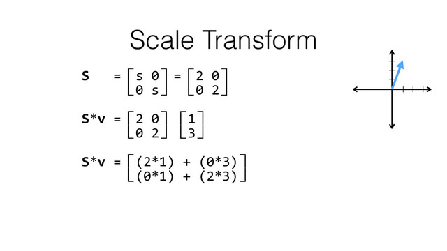Scale Transform
S	  	  	  =⽷s	  0⽹=⽷2	  0⽹ 
	  	  	  	  	  ⽸0	  s⽺	  ⽸0	  2⽺ 
S*v	  =⽷2	  0⽹⽷1⽹ 
	  	  	  	  	  ⽸0	  2⽺⽸3⽺ 
S*v	  =⽷(2*1)	  +	  (0*3)⽹ 
	  	  	  	  	  ⽸(0*1)	  +	  (2*3)⽺ 
