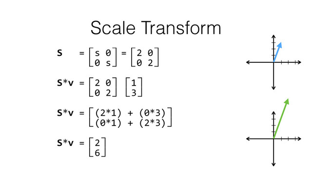 Scale Transform
S	  	  	  =⽷s	  0⽹=⽷2	  0⽹ 
	  	  	  	  	  ⽸0	  s⽺	  ⽸0	  2⽺ 
S*v	  =⽷2	  0⽹⽷1⽹ 
	  	  	  	  	  ⽸0	  2⽺⽸3⽺ 
S*v	  =⽷(2*1)	  +	  (0*3)⽹ 
	  	  	  	  	  ⽸(0*1)	  +	  (2*3)⽺ 
S*v	  =⽷2⽹ 
	  	  	  	  	  ⽸6⽺
