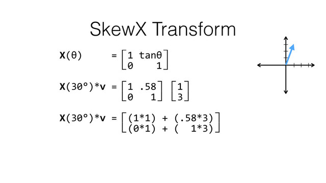 SkewX Transform
X(θ)	  	  	  	  	  =⽷1	  tanθ⽹ 
	  	  	  	  	  	  	  	  	  	  ⽸0	  	  	  	  1⽺ 
X(30°)*v	  =⽷1	  .58⽹⽷1⽹ 
	  	  	  	  	  	  	  	  	  	  ⽸0	  	  	  1⽺⽸3⽺ 
X(30°)*v	  =⽷(1*1)	  +	  (.58*3)⽹ 
	  	  	  	  	  	  	  	  	  	  ⽸(0*1)	  +	  (	  	  1*3)⽺ 
