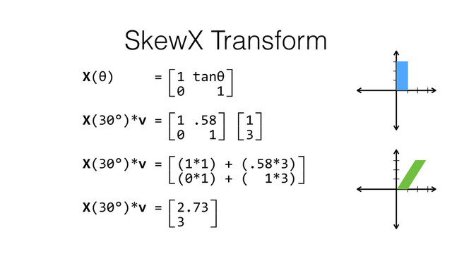SkewX Transform
X(θ)	  	  	  	  	  =⽷1	  tanθ⽹ 
	  	  	  	  	  	  	  	  	  	  ⽸0	  	  	  	  1⽺ 
X(30°)*v	  =⽷1	  .58⽹⽷1⽹ 
	  	  	  	  	  	  	  	  	  	  ⽸0	  	  	  1⽺⽸3⽺ 
X(30°)*v	  =⽷(1*1)	  +	  (.58*3)⽹ 
	  	  	  	  	  	  	  	  	  	  ⽸(0*1)	  +	  (	  	  1*3)⽺ 
X(30°)*v	  =⽷2.73⽹ 
	  	  	  	  	  	  	  	  	  	  ⽸3	  	  	  ⽺
