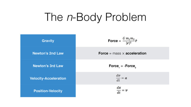 The n-Body Problem
Gravity Force = x
Newton’s 2nd Law Force = mass ⨉ acceleration
Newton’s 3rd Law Force₁ = -Force₂
Velocity-Acceleration
Position-Velocity
