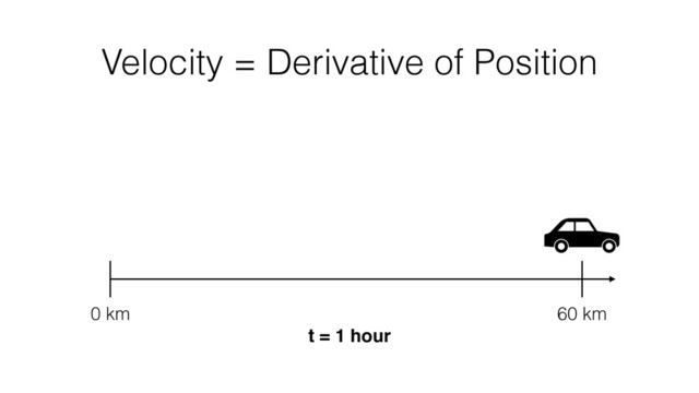 Velocity = Derivative of Position
0 km 60 km
t = 1 hour
