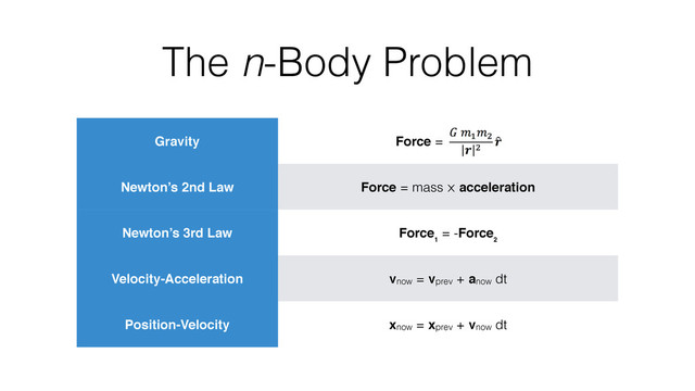 The n-Body Problem
Gravity Force = x
Newton’s 2nd Law Force = mass ⨉ acceleration
Newton’s 3rd Law Force₁ = -Force₂
Velocity-Acceleration vnow = vprev + anow dt
Position-Velocity xnow = xprev + vnow dt
