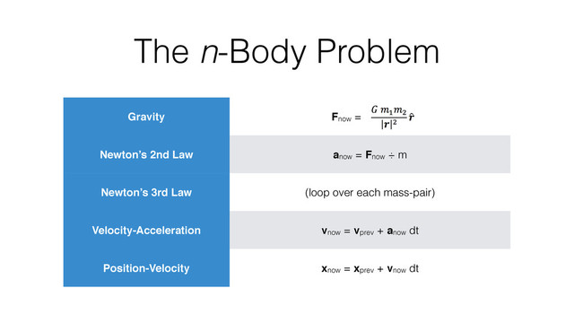 Gravity Fnow = x
Newton’s 2nd Law anow = Fnow ÷ m
Newton’s 3rd Law (loop over each mass-pair)
Velocity-Acceleration vnow = vprev + anow dt
Position-Velocity xnow = xprev + vnow dt
The n-Body Problem
