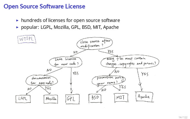 Open Source So ware License
▶ hundreds of licenses for open source software
▶ popular: LGPL, Mozilla, GPL, BSD, MIT, Apache
14 / 122
