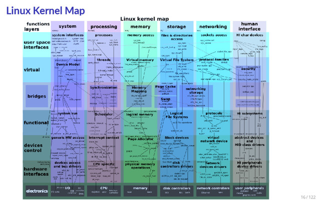 Linux Kernel Map
16 / 122
