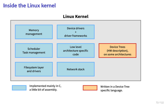 Inside the Linux kernel
72 / 122
