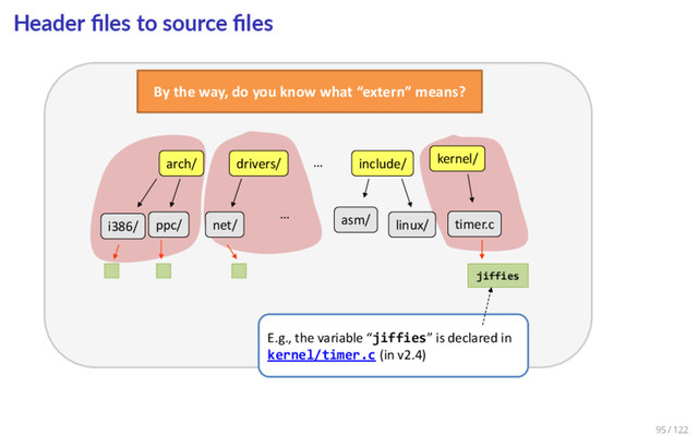 Header ﬁles to source ﬁles
arch/
i386/
drivers/
ppc/ net/
kernel/
include/
timer.c
asm/ linux/
…
…
B the wa , do ou k ow what e ter ea s?
jiffies
E.g., the aria le jiffies is de lared i
kernel/timer.c (in v2.4)
95 / 122
